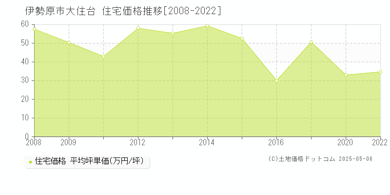 伊勢原市大住台の住宅価格推移グラフ 