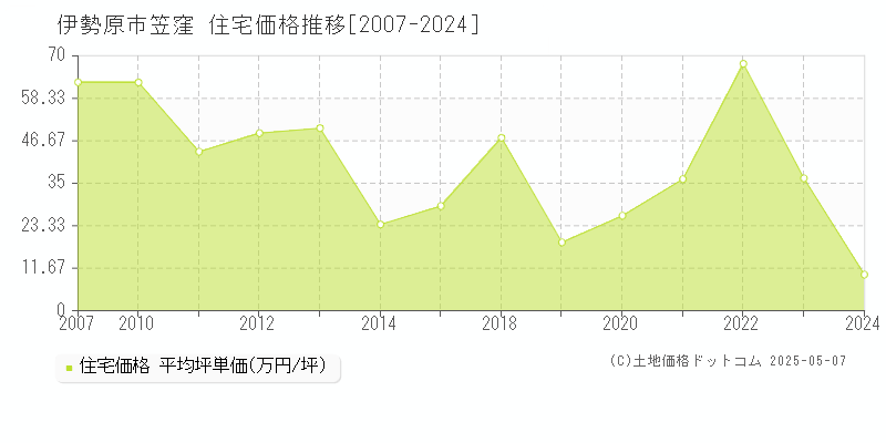笠窪(伊勢原市)の住宅価格推移グラフ(坪単価)[2007-2024年]