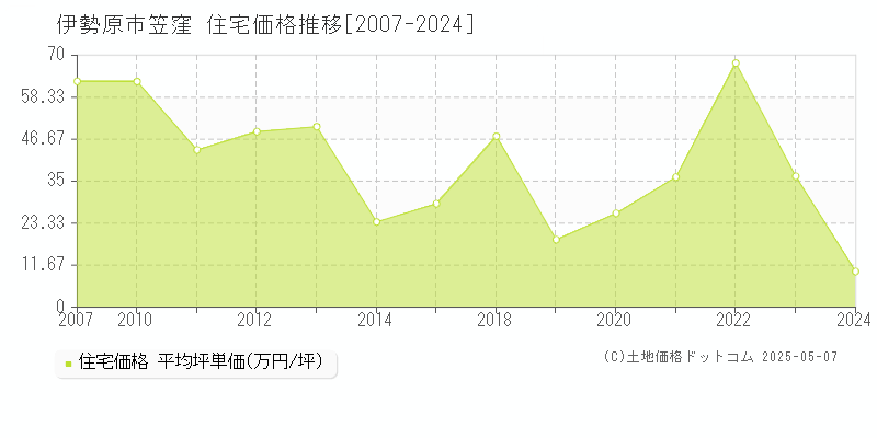 伊勢原市笠窪の住宅価格推移グラフ 