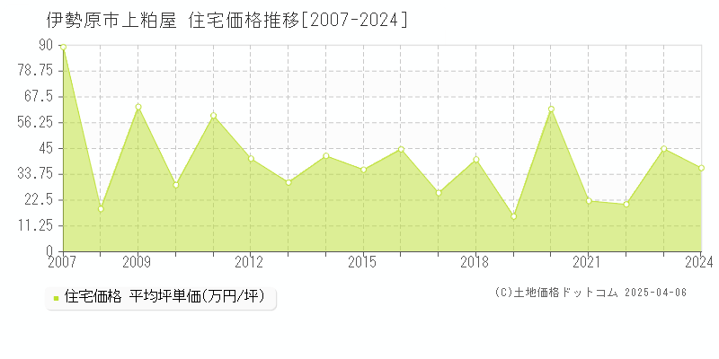 伊勢原市上粕屋の住宅価格推移グラフ 