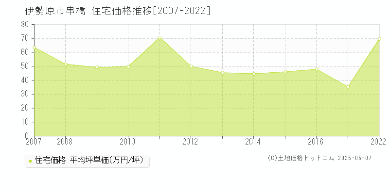 伊勢原市串橋の住宅取引事例推移グラフ 