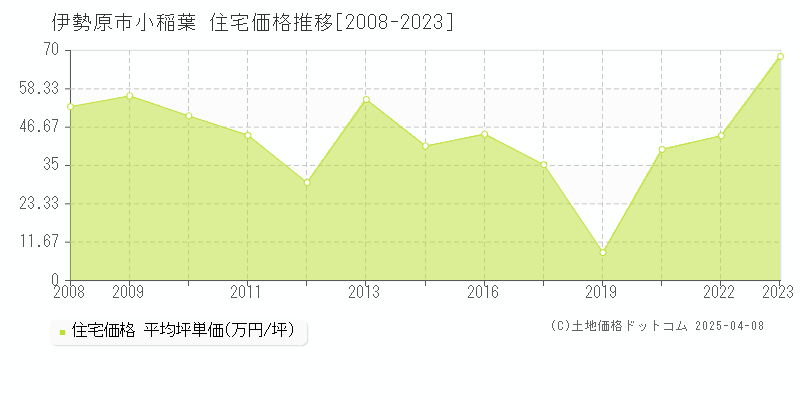 伊勢原市小稲葉の住宅価格推移グラフ 