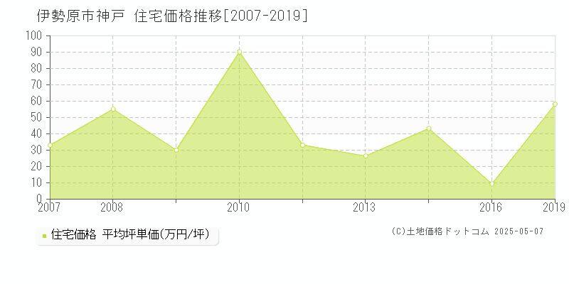 神戸(伊勢原市)の住宅価格推移グラフ(坪単価)[2007-2019年]