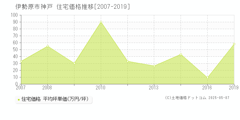 伊勢原市神戸の住宅価格推移グラフ 