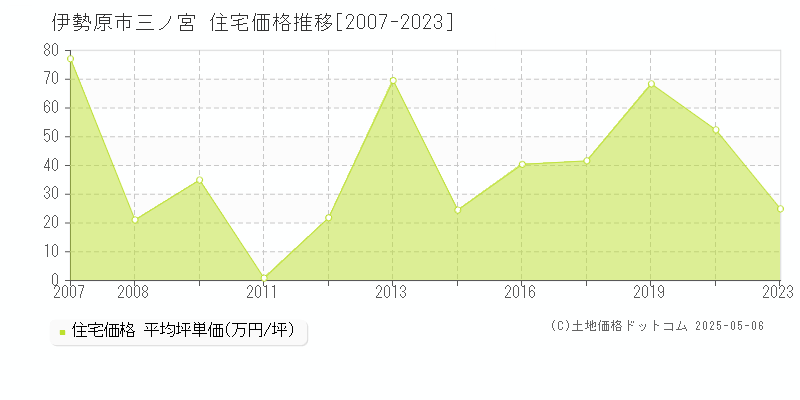 三ノ宮(伊勢原市)の住宅価格推移グラフ(坪単価)[2007-2023年]
