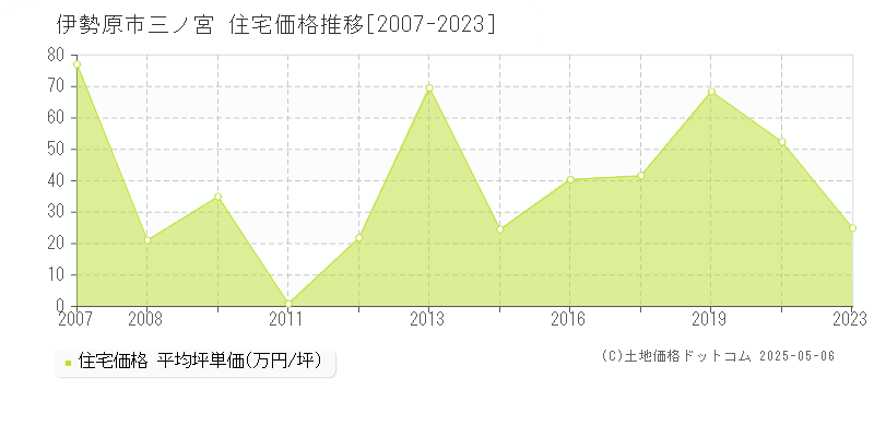 伊勢原市三ノ宮の住宅価格推移グラフ 