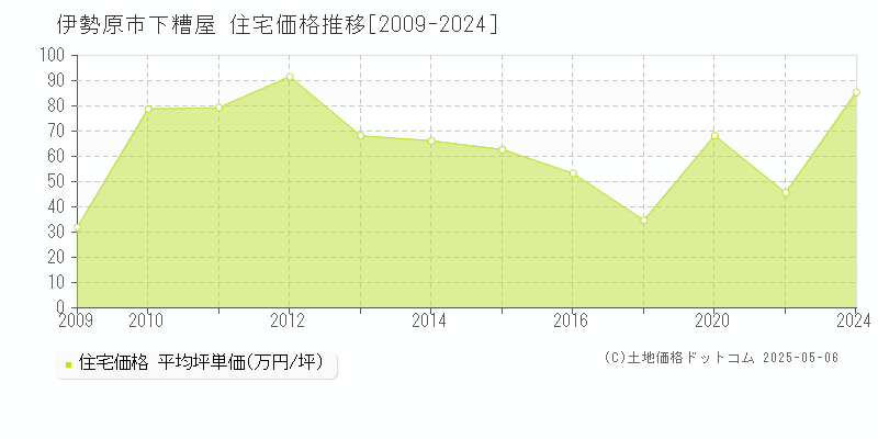 下糟屋(伊勢原市)の住宅価格推移グラフ(坪単価)[2009-2024年]