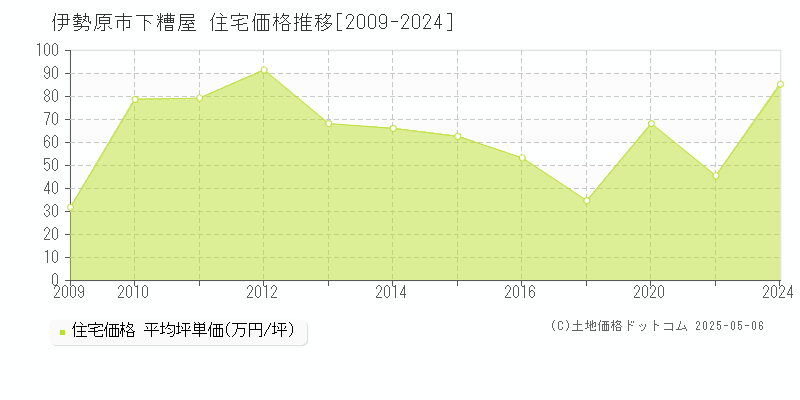 伊勢原市下糟屋の住宅価格推移グラフ 