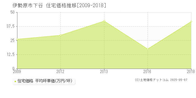 下谷(伊勢原市)の住宅価格推移グラフ(坪単価)[2009-2018年]