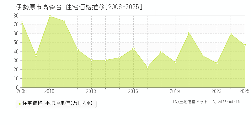 高森台(伊勢原市)の住宅価格推移グラフ(坪単価)[2008-2025年]