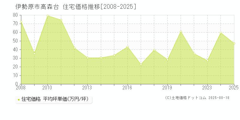 伊勢原市高森台の住宅価格推移グラフ 