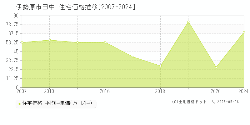 田中(伊勢原市)の住宅価格推移グラフ(坪単価)[2007-2024年]