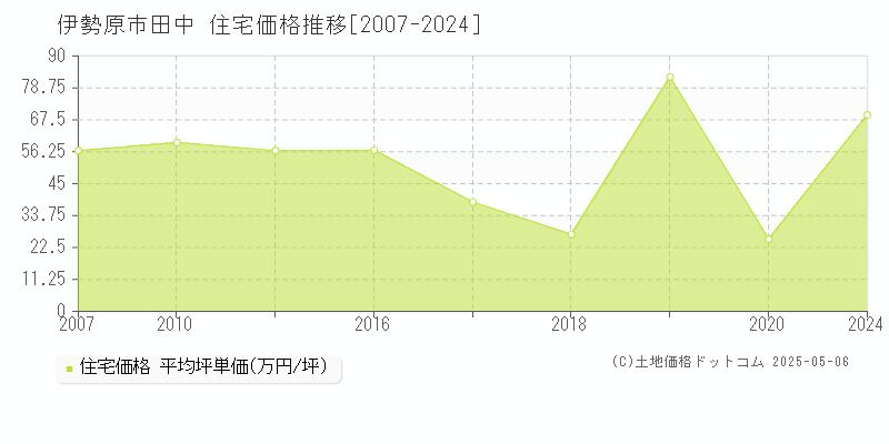 伊勢原市田中の住宅価格推移グラフ 