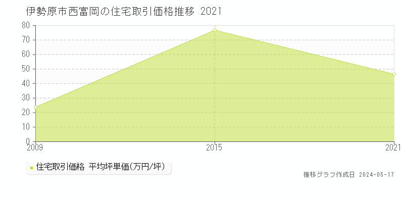 伊勢原市西富岡の住宅価格推移グラフ 