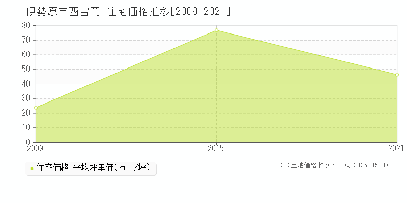 伊勢原市西富岡の住宅価格推移グラフ 