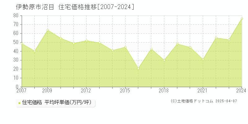 伊勢原市沼目の住宅価格推移グラフ 