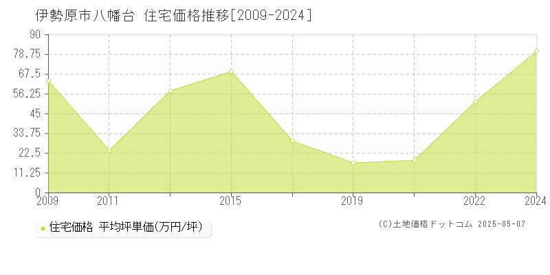 八幡台(伊勢原市)の住宅価格推移グラフ(坪単価)[2009-2024年]
