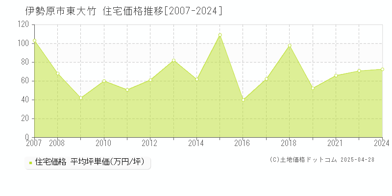 伊勢原市東大竹の住宅価格推移グラフ 