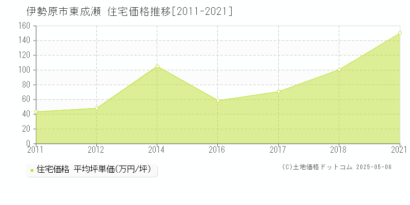 伊勢原市東成瀬の住宅価格推移グラフ 