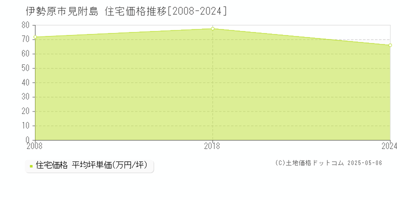 見附島(伊勢原市)の住宅価格推移グラフ(坪単価)[2008-2024年]