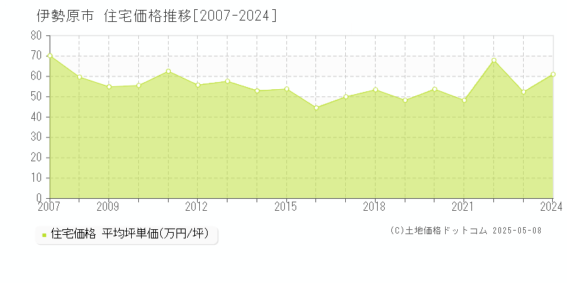 伊勢原市(神奈川県)の住宅価格推移グラフ(坪単価)[2007-2024年]