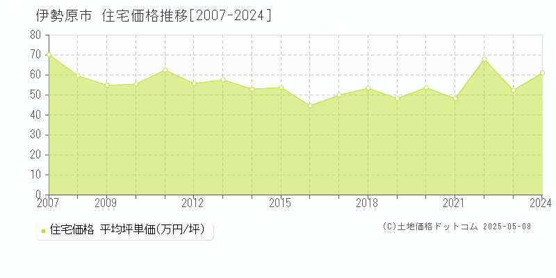 伊勢原市全域の住宅価格推移グラフ 