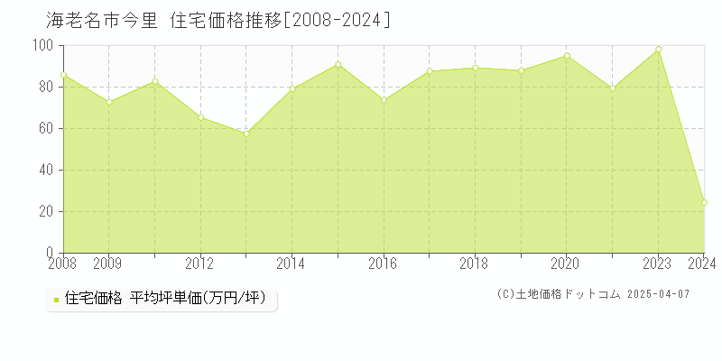 海老名市今里の住宅価格推移グラフ 