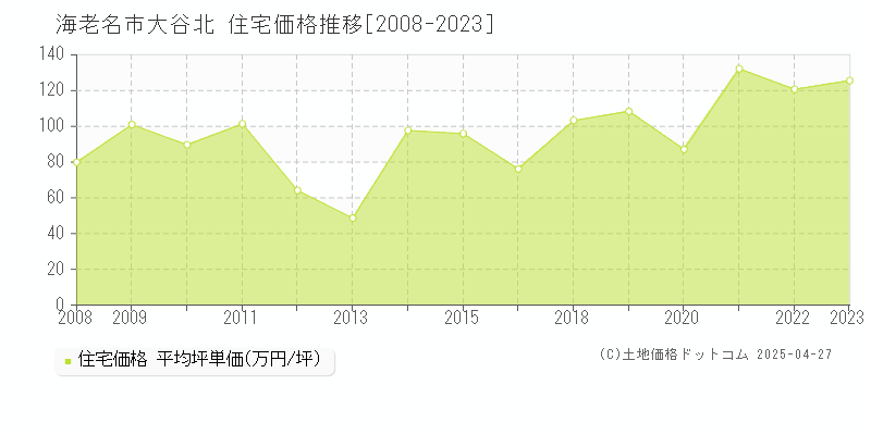 海老名市大谷北の住宅価格推移グラフ 