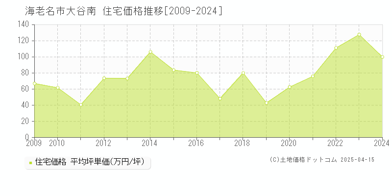 海老名市大谷南の住宅価格推移グラフ 