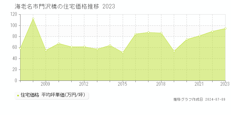 海老名市門沢橋の住宅価格推移グラフ 