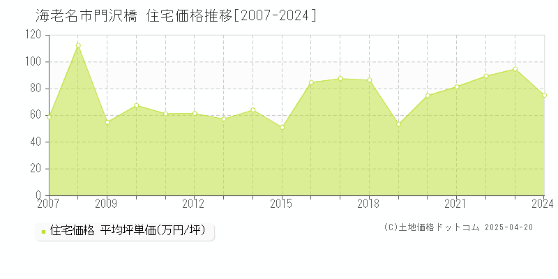 海老名市門沢橋の住宅価格推移グラフ 