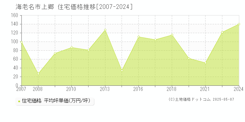 上郷(海老名市)の住宅価格推移グラフ(坪単価)[2007-2024年]