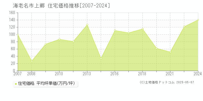 海老名市上郷の住宅価格推移グラフ 