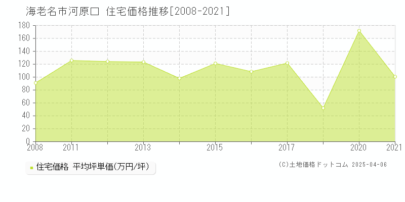 海老名市河原口の住宅価格推移グラフ 