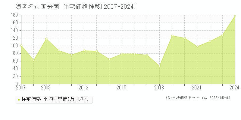 国分南(海老名市)の住宅価格推移グラフ(坪単価)[2007-2024年]