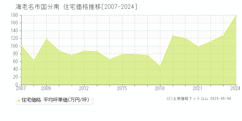 海老名市国分南の住宅価格推移グラフ 