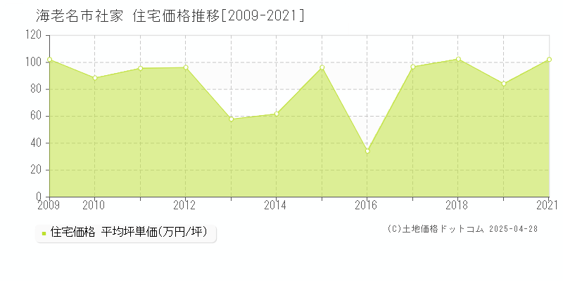 海老名市社家の住宅価格推移グラフ 