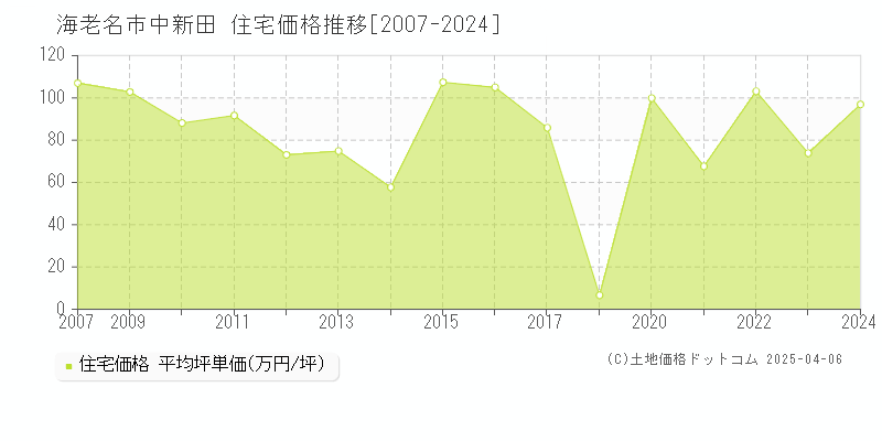 海老名市中新田の住宅価格推移グラフ 