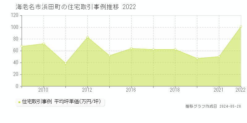 海老名市浜田町の住宅価格推移グラフ 