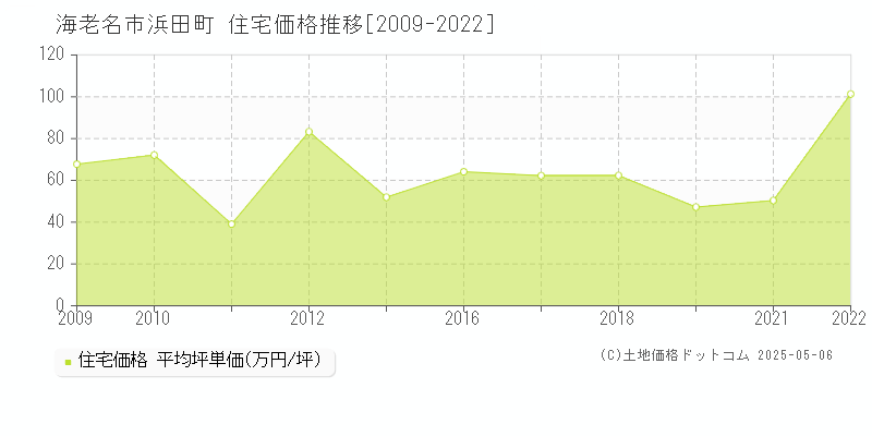 浜田町(海老名市)の住宅価格推移グラフ(坪単価)[2009-2022年]