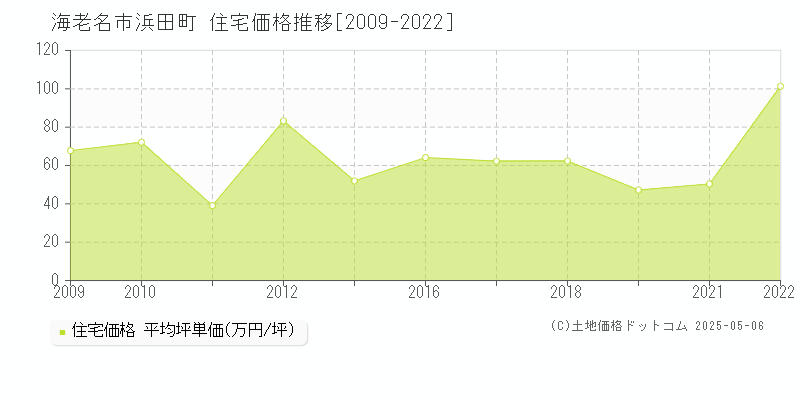 海老名市浜田町の住宅価格推移グラフ 