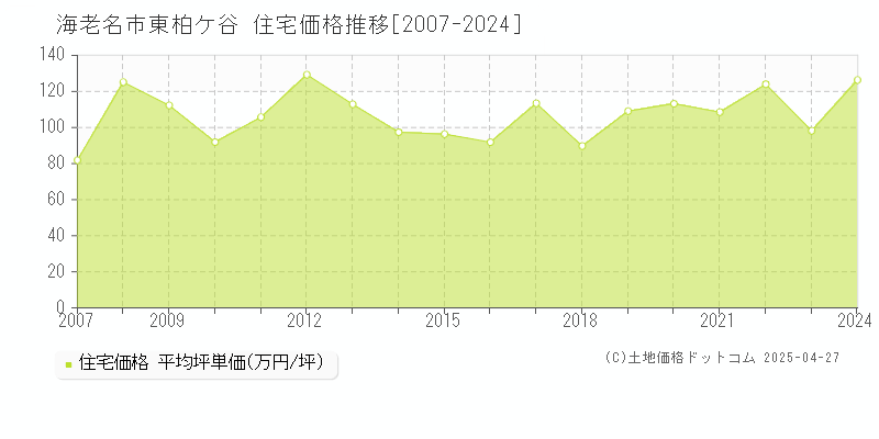 海老名市東柏ケ谷の住宅取引価格推移グラフ 