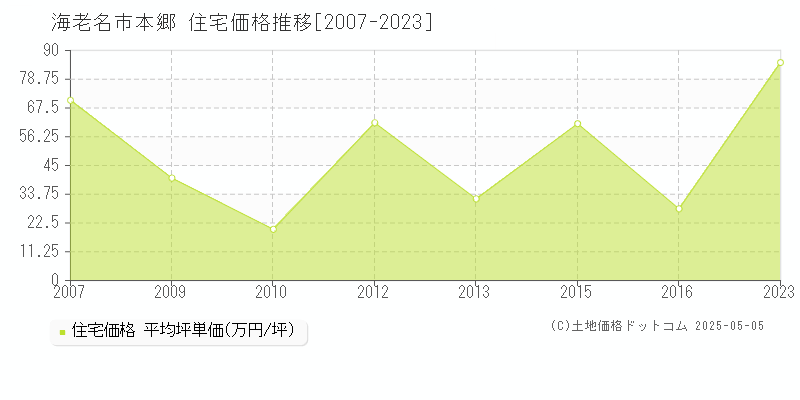 本郷(海老名市)の住宅価格推移グラフ(坪単価)[2007-2023年]