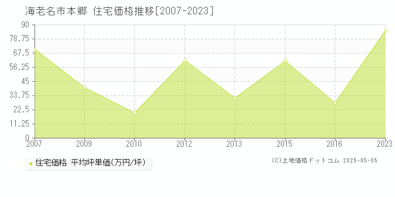 海老名市本郷の住宅価格推移グラフ 