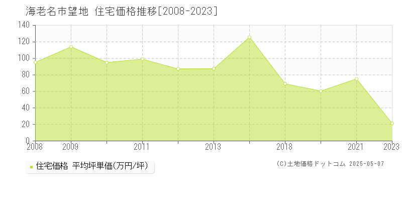 望地(海老名市)の住宅価格推移グラフ(坪単価)[2008-2023年]