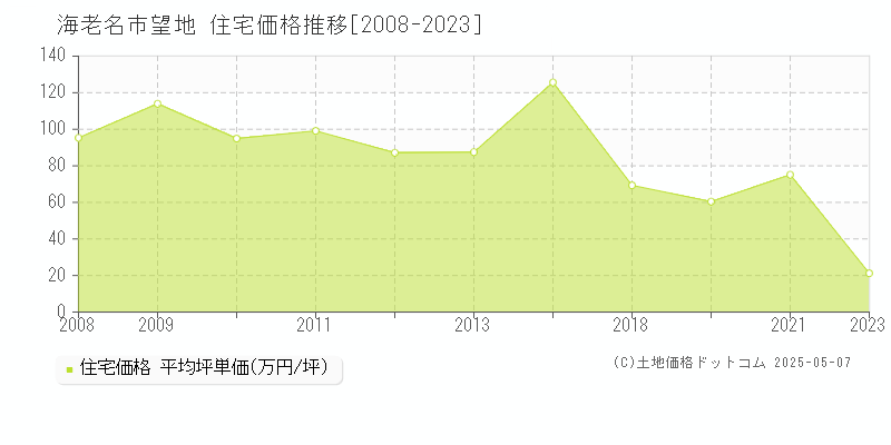 海老名市望地の住宅価格推移グラフ 