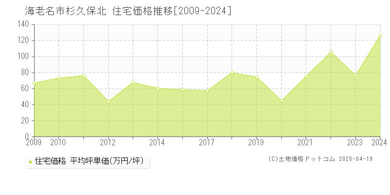 海老名市杉久保北の住宅価格推移グラフ 