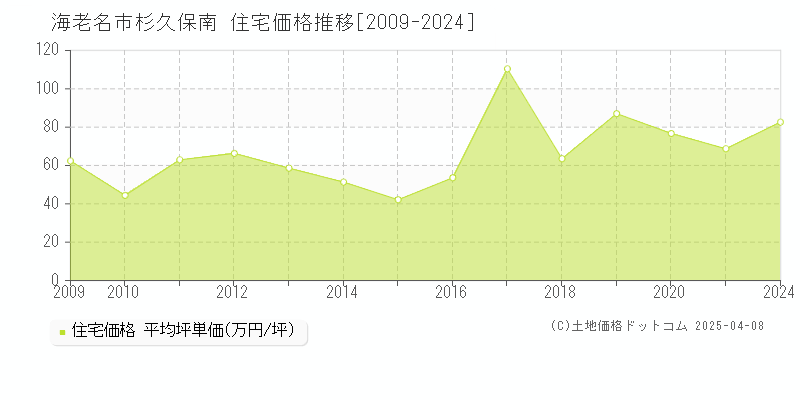 海老名市杉久保南の住宅価格推移グラフ 