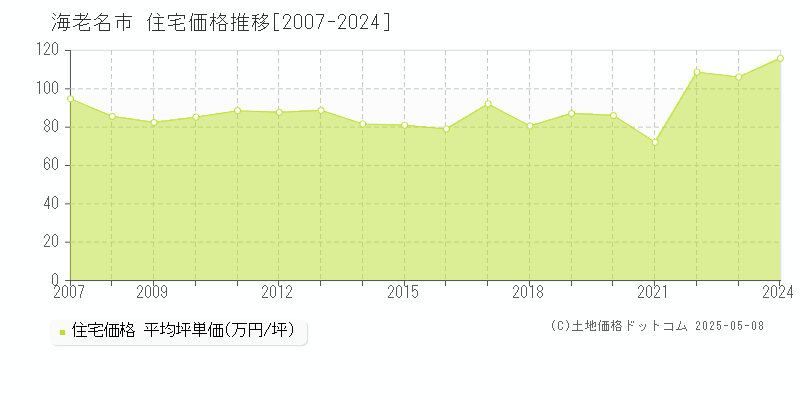 海老名市(神奈川県)の住宅価格推移グラフ(坪単価)[2007-2024年]