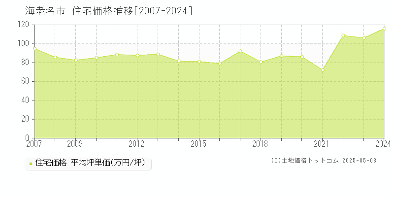 海老名市の住宅価格推移グラフ 